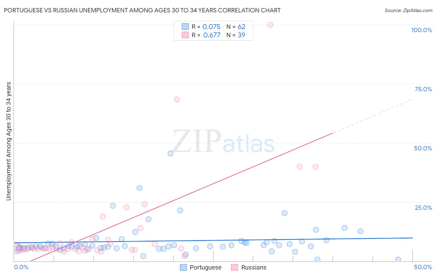 Portuguese vs Russian Unemployment Among Ages 30 to 34 years