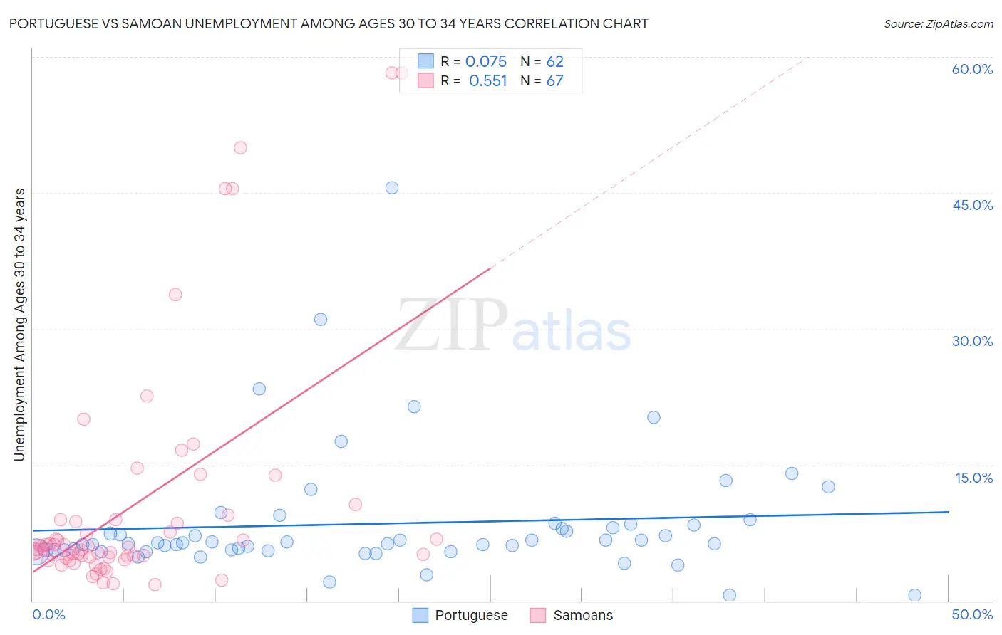 Portuguese vs Samoan Unemployment Among Ages 30 to 34 years