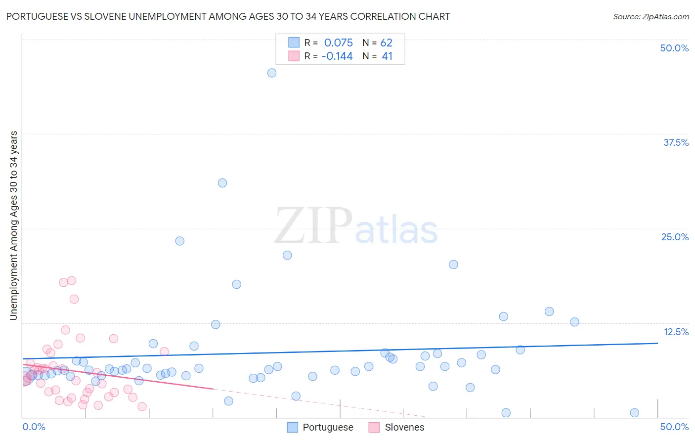 Portuguese vs Slovene Unemployment Among Ages 30 to 34 years