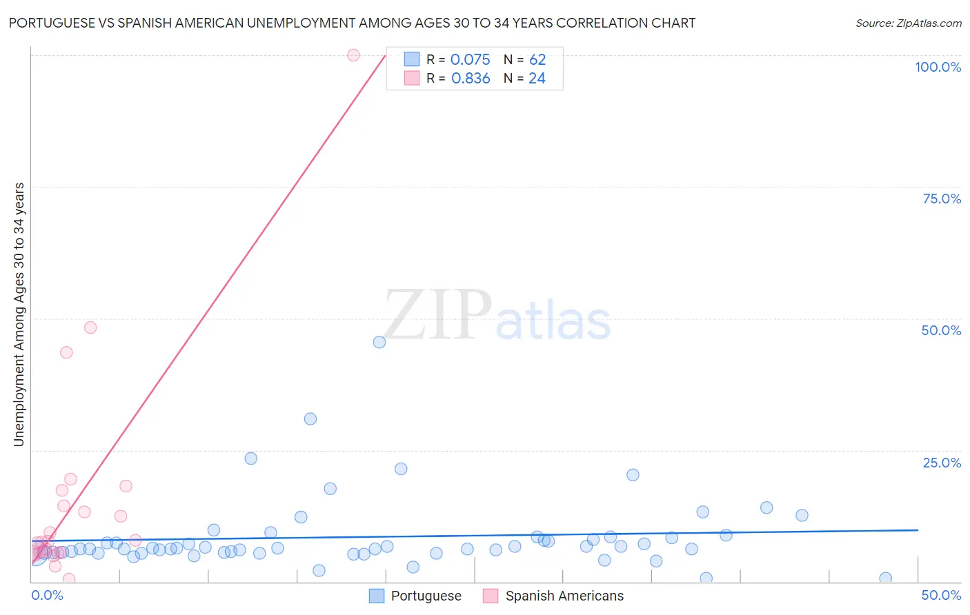 Portuguese vs Spanish American Unemployment Among Ages 30 to 34 years