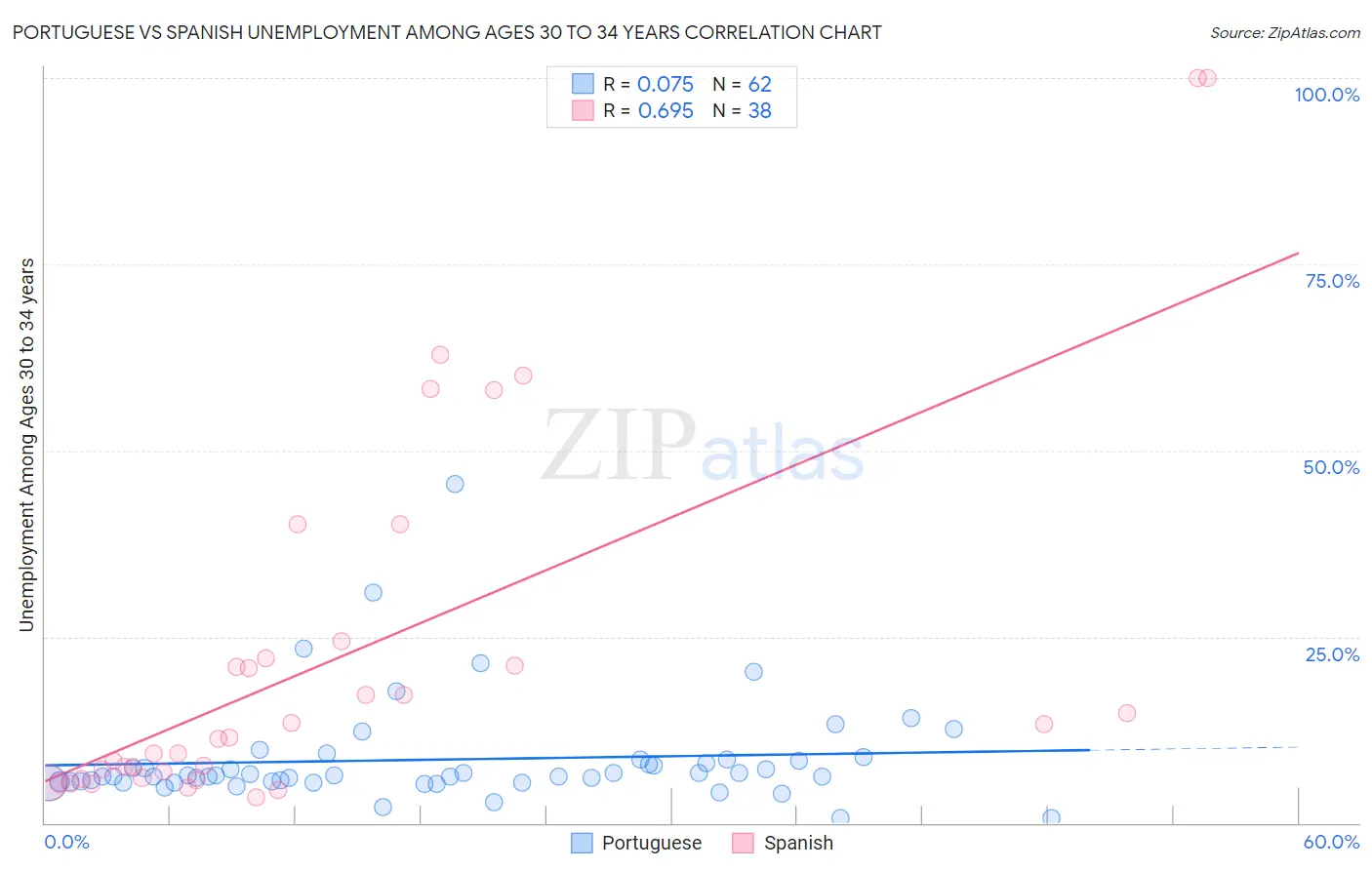 Portuguese vs Spanish Unemployment Among Ages 30 to 34 years