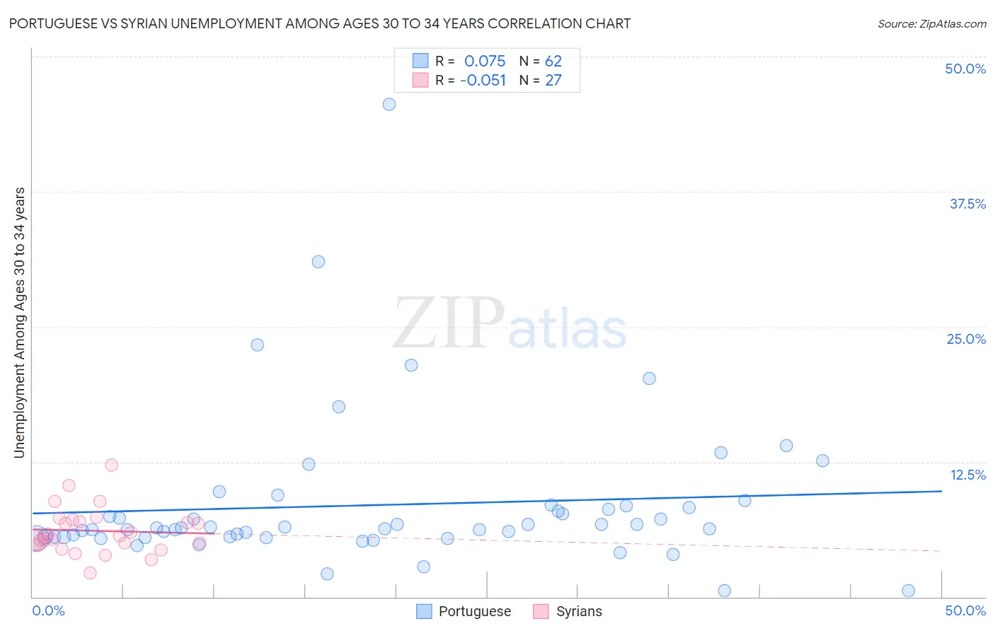 Portuguese vs Syrian Unemployment Among Ages 30 to 34 years