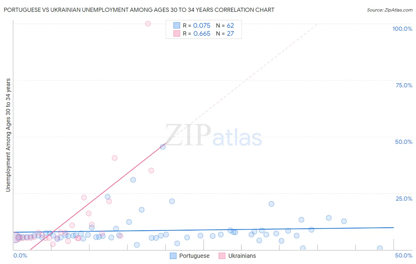 Portuguese vs Ukrainian Unemployment Among Ages 30 to 34 years