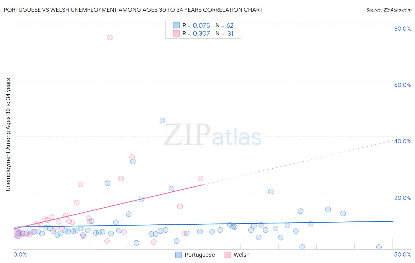 Portuguese vs Welsh Unemployment Among Ages 30 to 34 years