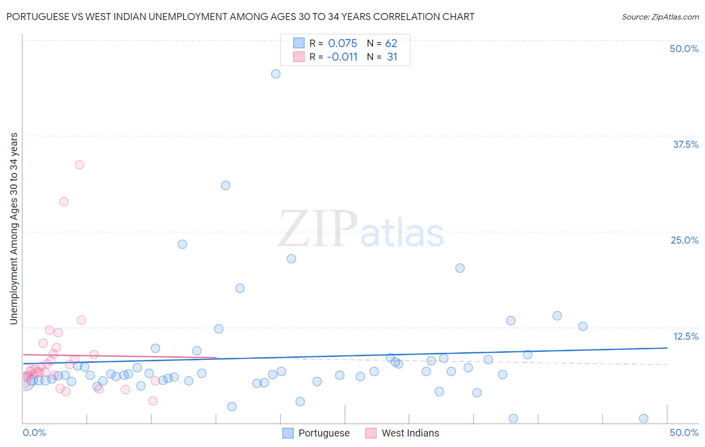 Portuguese vs West Indian Unemployment Among Ages 30 to 34 years