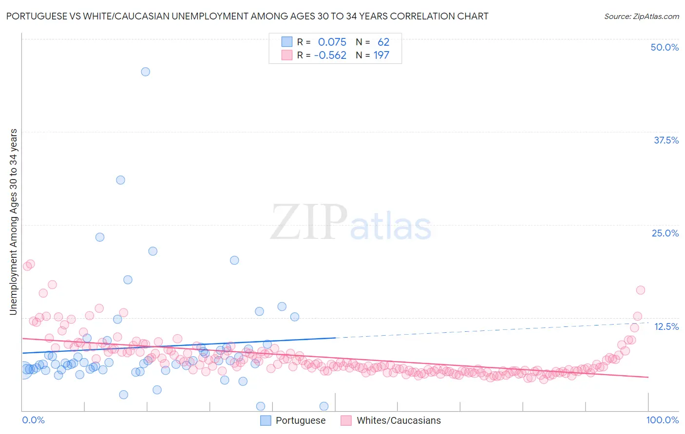 Portuguese vs White/Caucasian Unemployment Among Ages 30 to 34 years