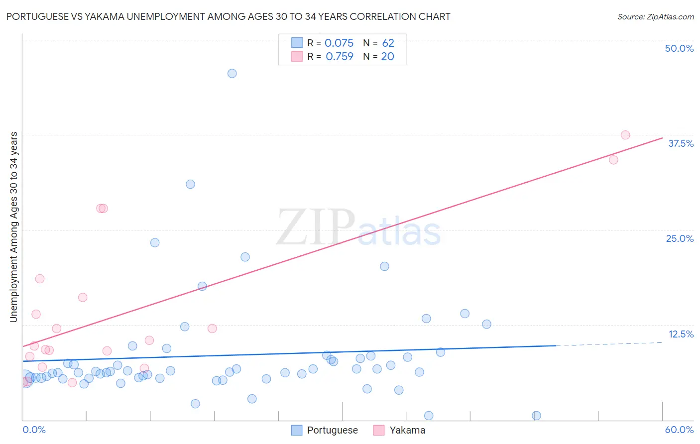 Portuguese vs Yakama Unemployment Among Ages 30 to 34 years