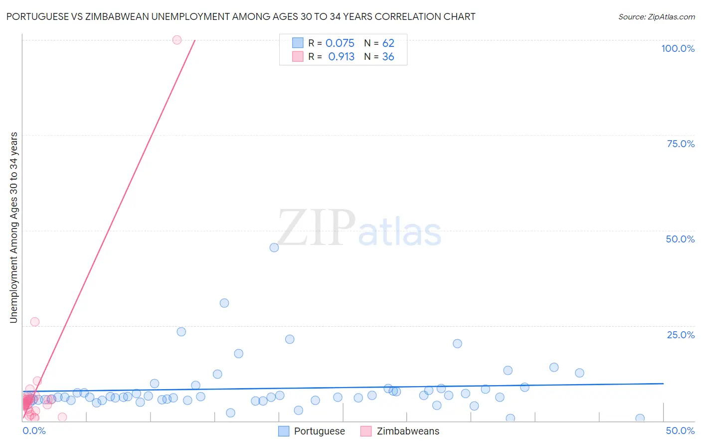 Portuguese vs Zimbabwean Unemployment Among Ages 30 to 34 years