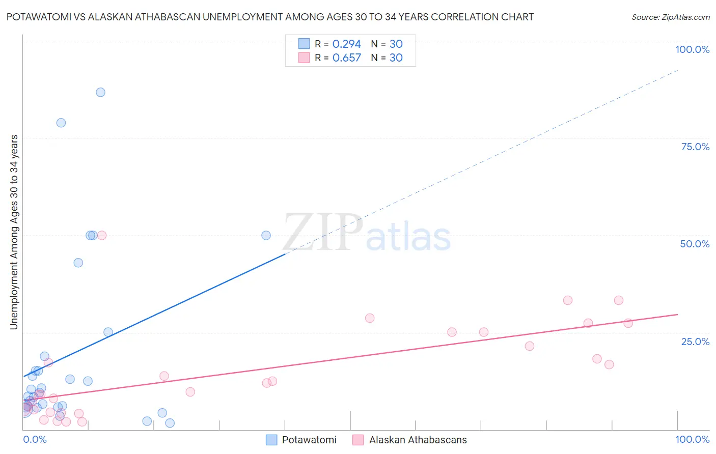 Potawatomi vs Alaskan Athabascan Unemployment Among Ages 30 to 34 years