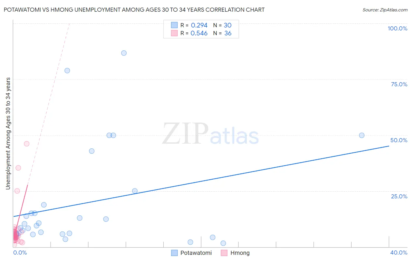 Potawatomi vs Hmong Unemployment Among Ages 30 to 34 years