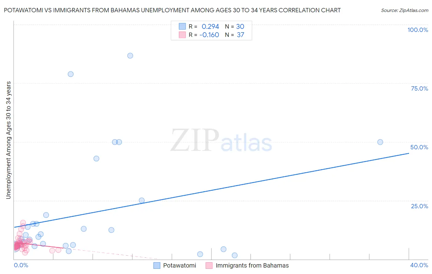 Potawatomi vs Immigrants from Bahamas Unemployment Among Ages 30 to 34 years