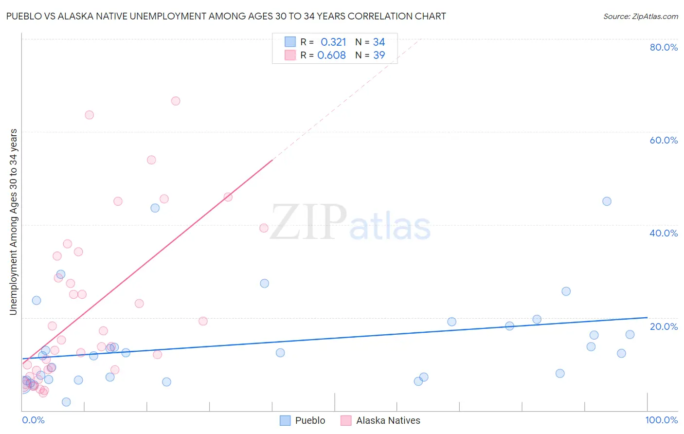 Pueblo vs Alaska Native Unemployment Among Ages 30 to 34 years