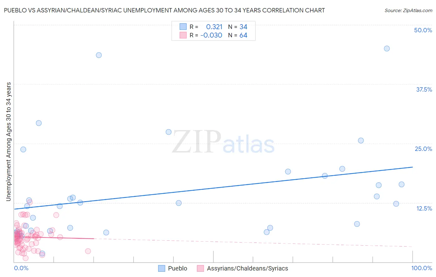 Pueblo vs Assyrian/Chaldean/Syriac Unemployment Among Ages 30 to 34 years