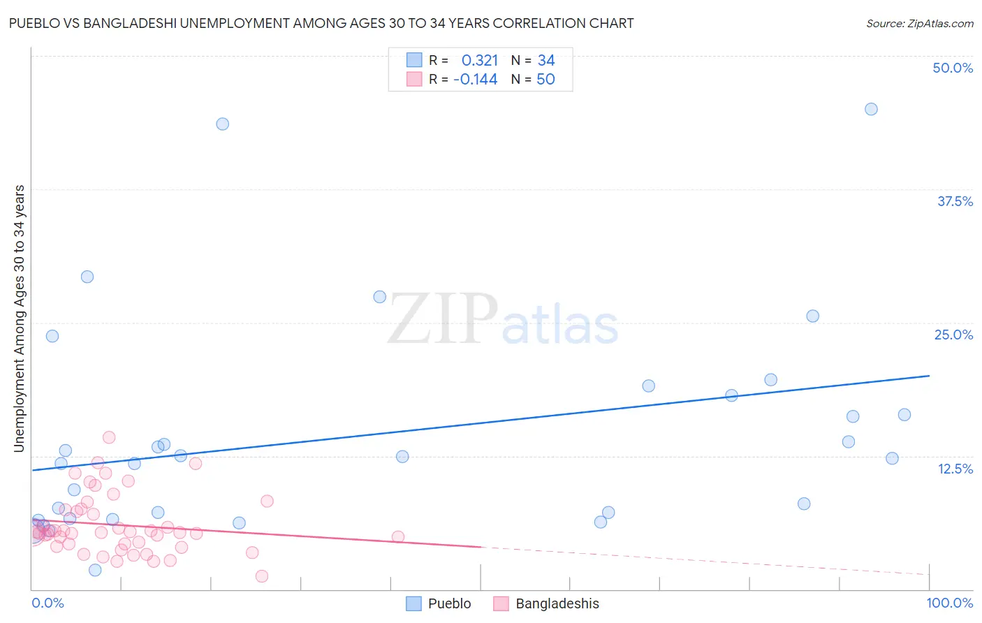 Pueblo vs Bangladeshi Unemployment Among Ages 30 to 34 years