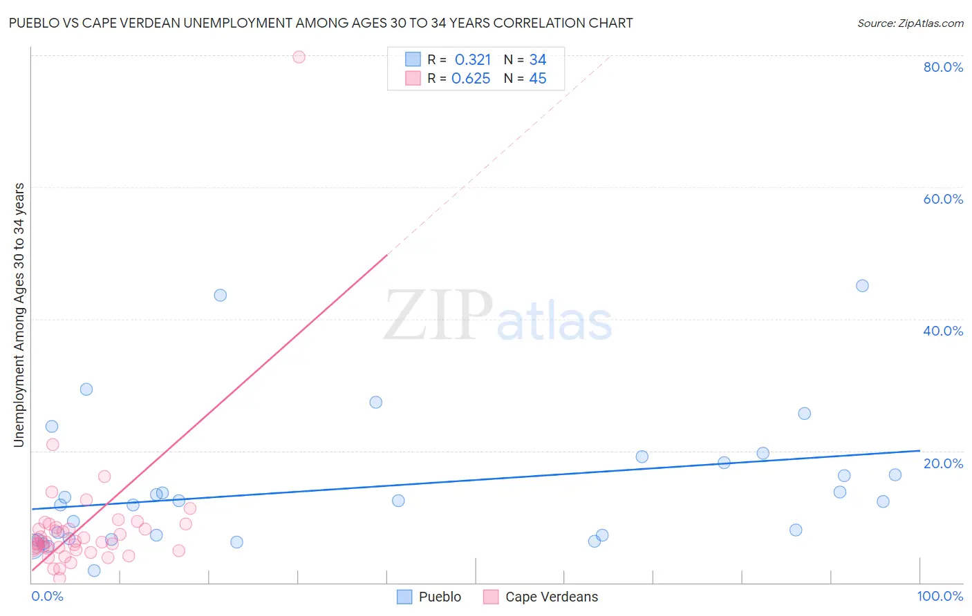 Pueblo vs Cape Verdean Unemployment Among Ages 30 to 34 years