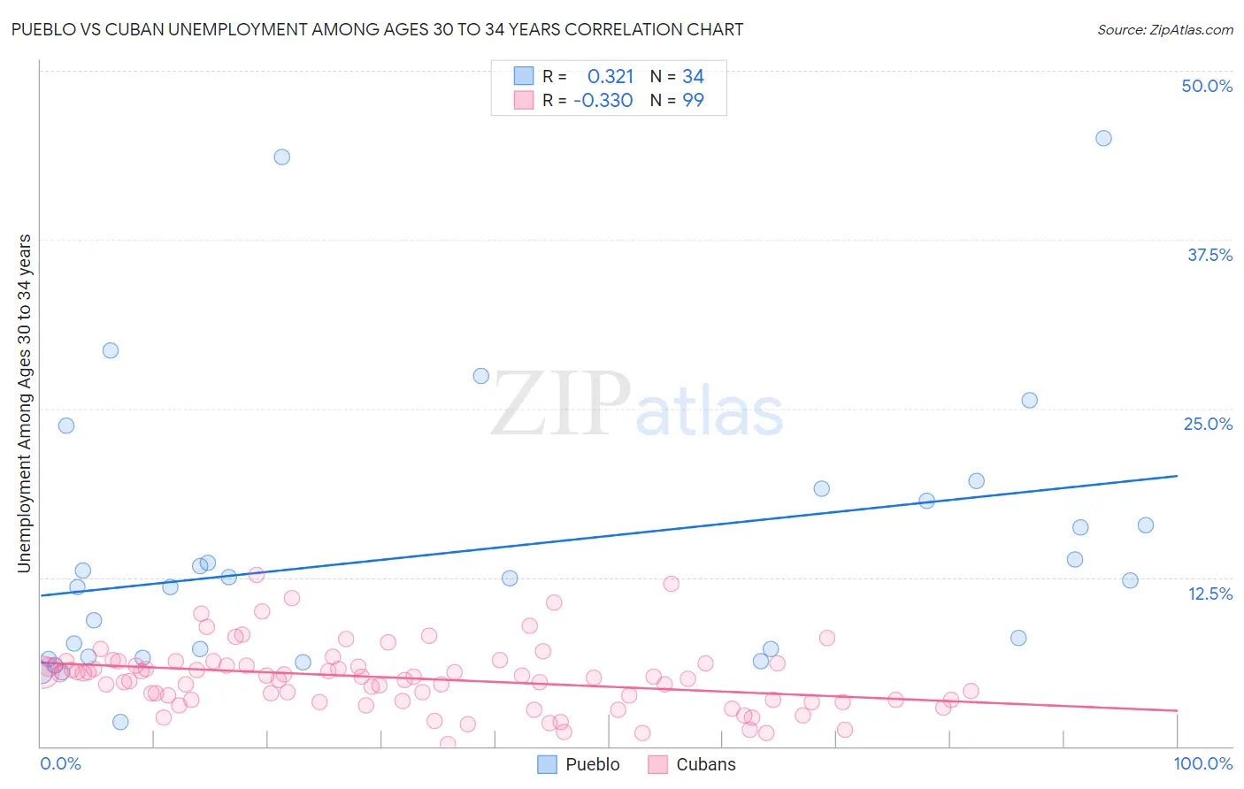 Pueblo vs Cuban Unemployment Among Ages 30 to 34 years