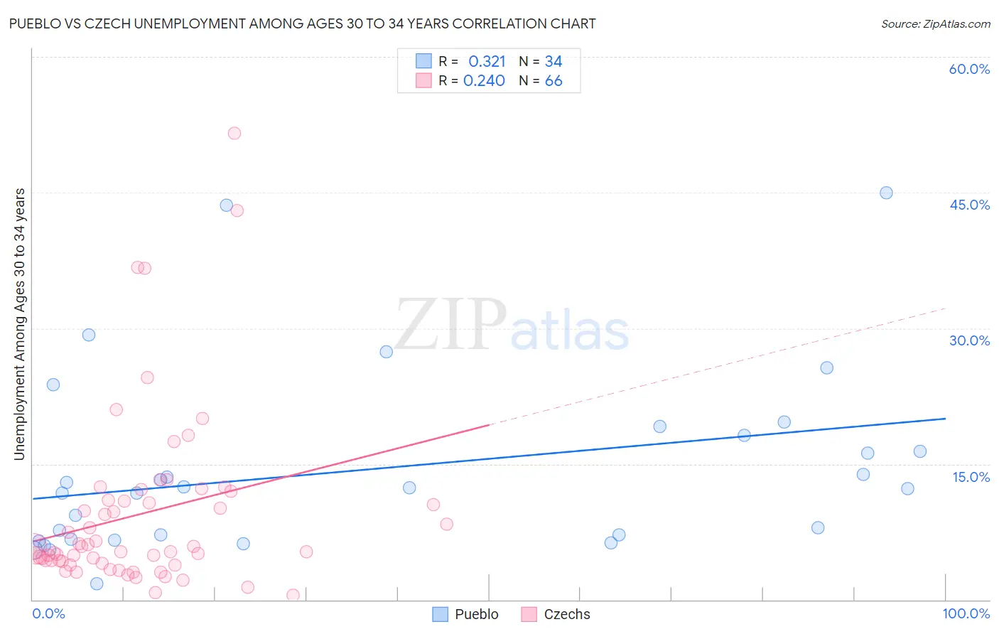 Pueblo vs Czech Unemployment Among Ages 30 to 34 years