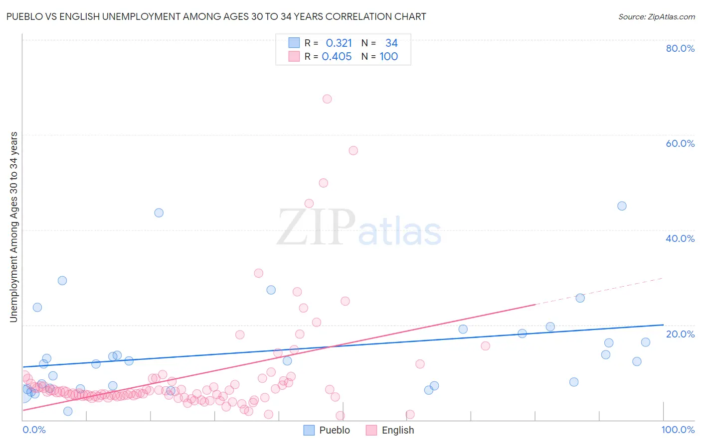 Pueblo vs English Unemployment Among Ages 30 to 34 years