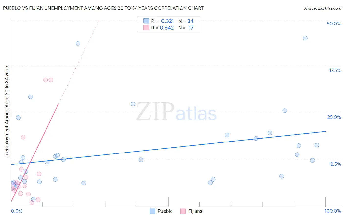 Pueblo vs Fijian Unemployment Among Ages 30 to 34 years