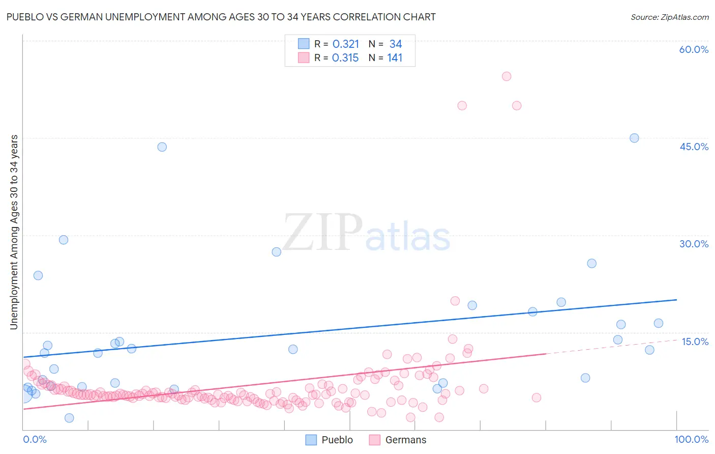 Pueblo vs German Unemployment Among Ages 30 to 34 years