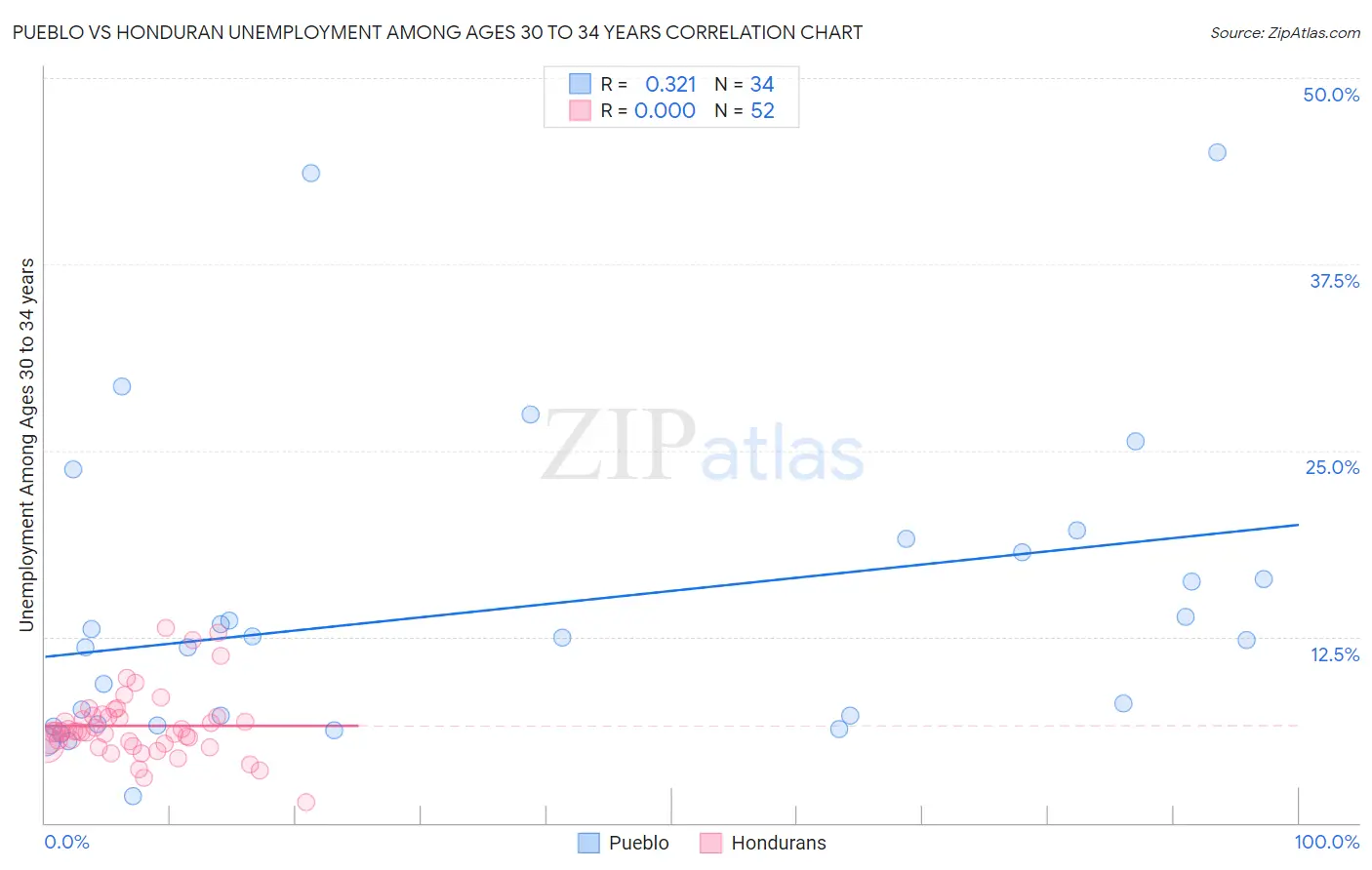 Pueblo vs Honduran Unemployment Among Ages 30 to 34 years