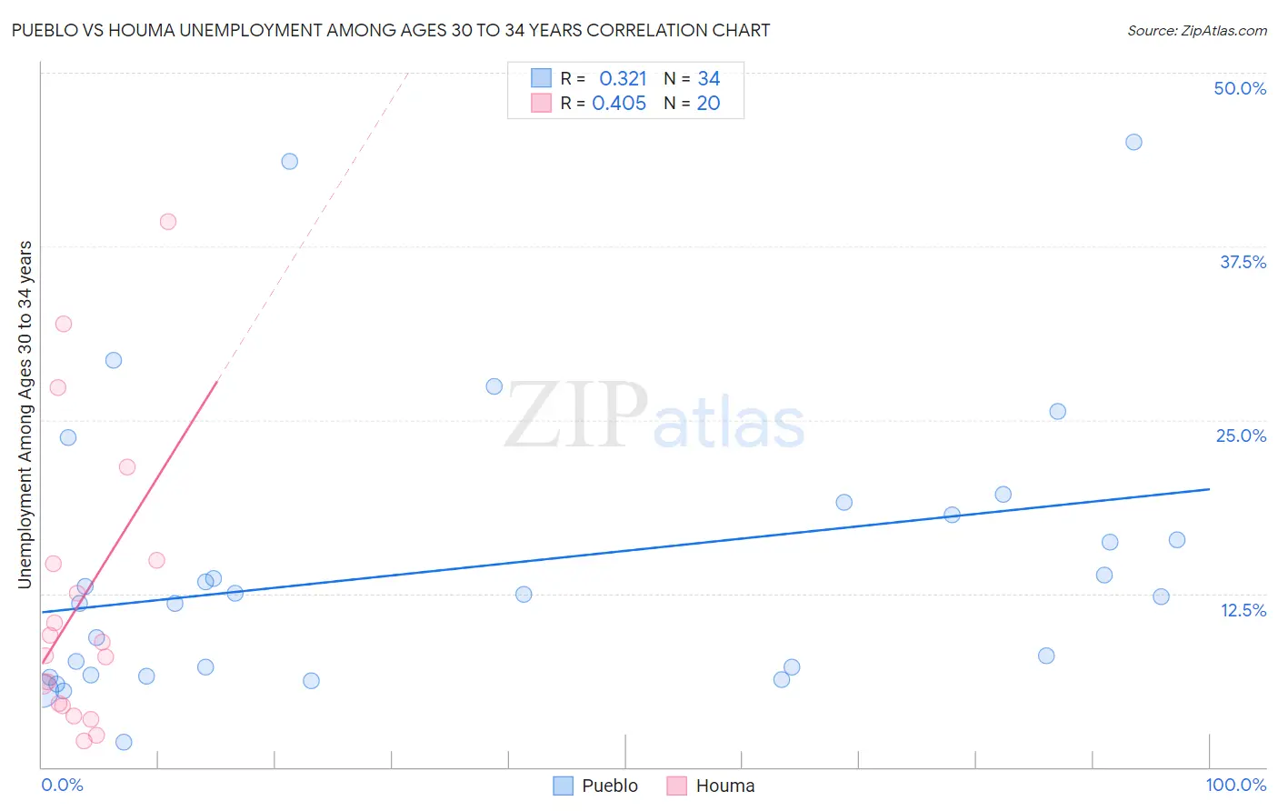 Pueblo vs Houma Unemployment Among Ages 30 to 34 years