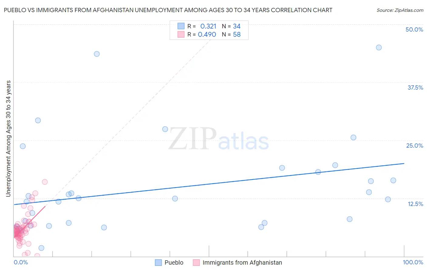 Pueblo vs Immigrants from Afghanistan Unemployment Among Ages 30 to 34 years