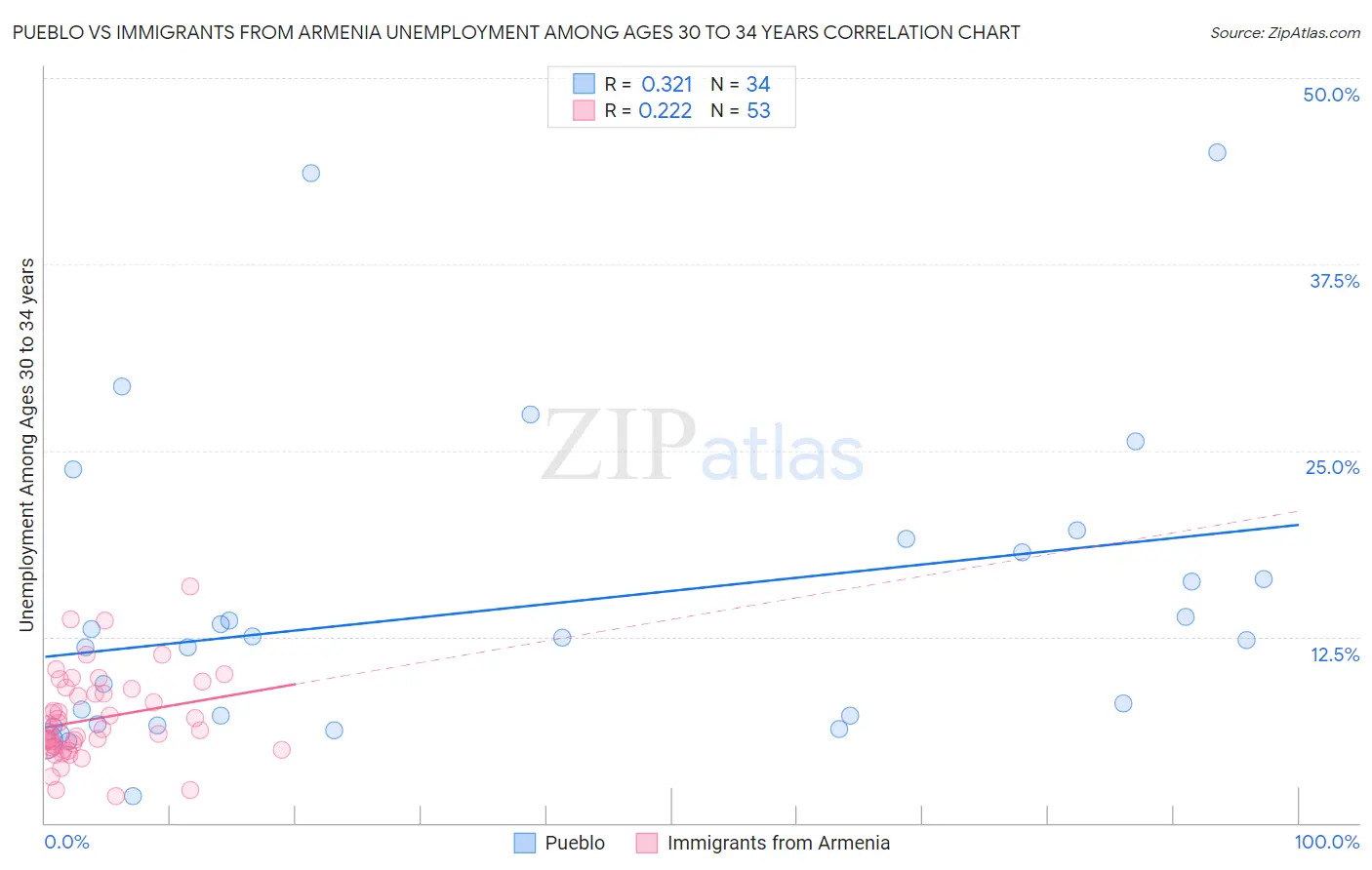 Pueblo vs Immigrants from Armenia Unemployment Among Ages 30 to 34 years