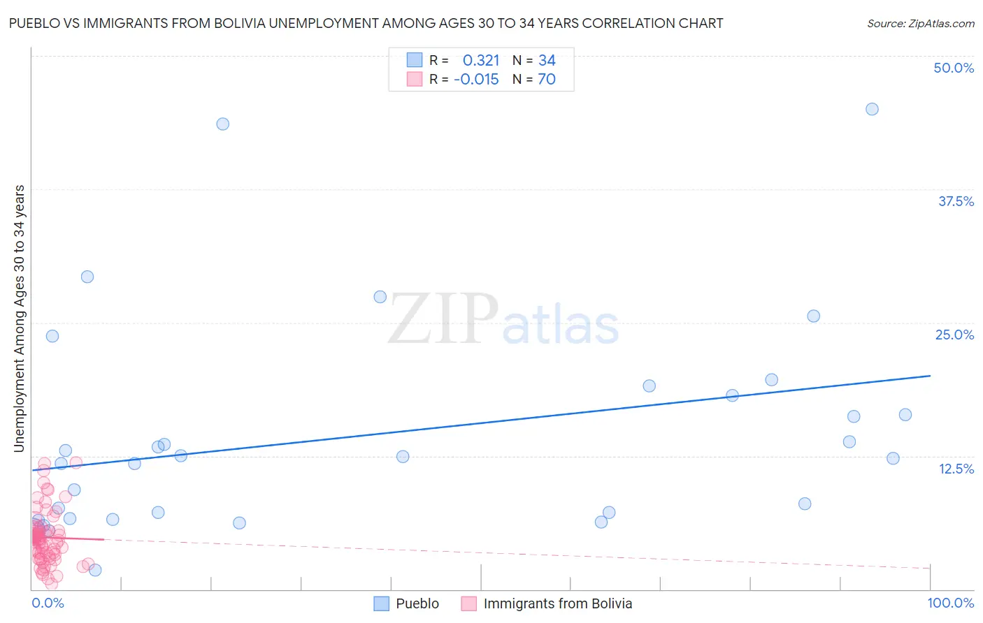 Pueblo vs Immigrants from Bolivia Unemployment Among Ages 30 to 34 years