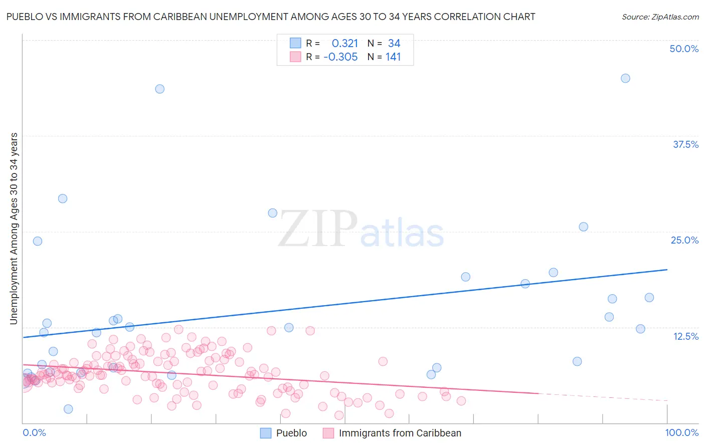 Pueblo vs Immigrants from Caribbean Unemployment Among Ages 30 to 34 years