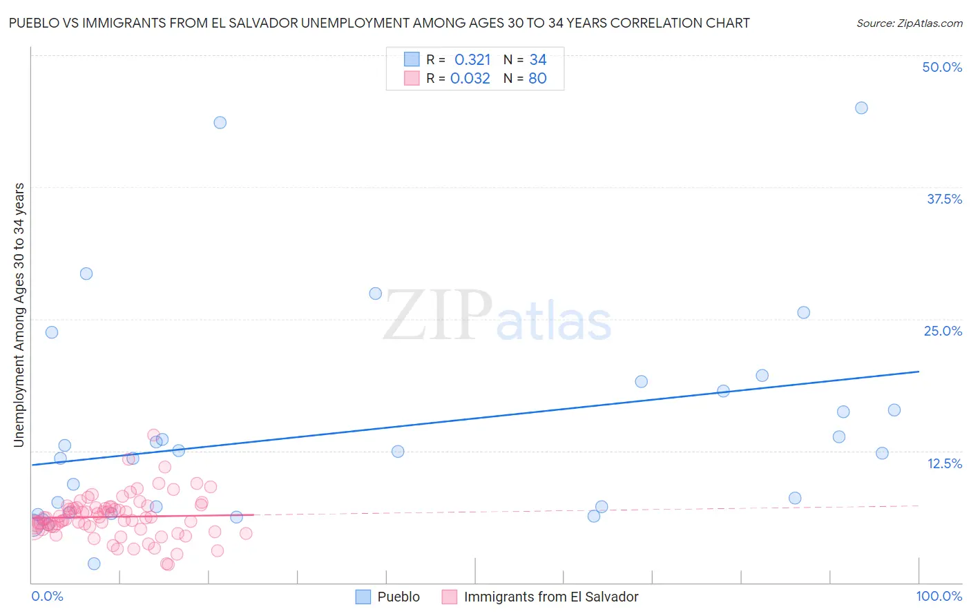 Pueblo vs Immigrants from El Salvador Unemployment Among Ages 30 to 34 years