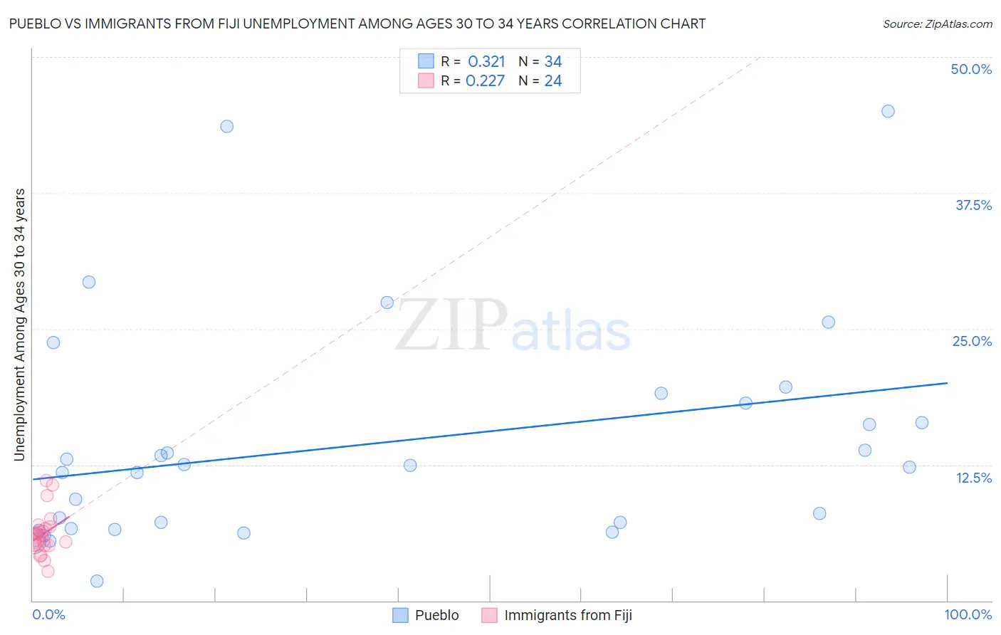 Pueblo vs Immigrants from Fiji Unemployment Among Ages 30 to 34 years