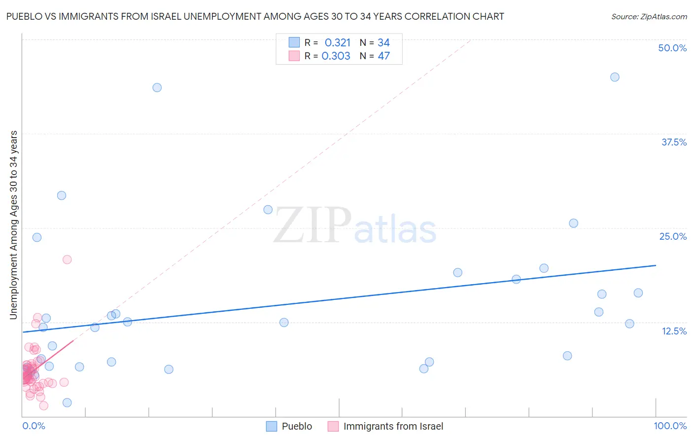 Pueblo vs Immigrants from Israel Unemployment Among Ages 30 to 34 years