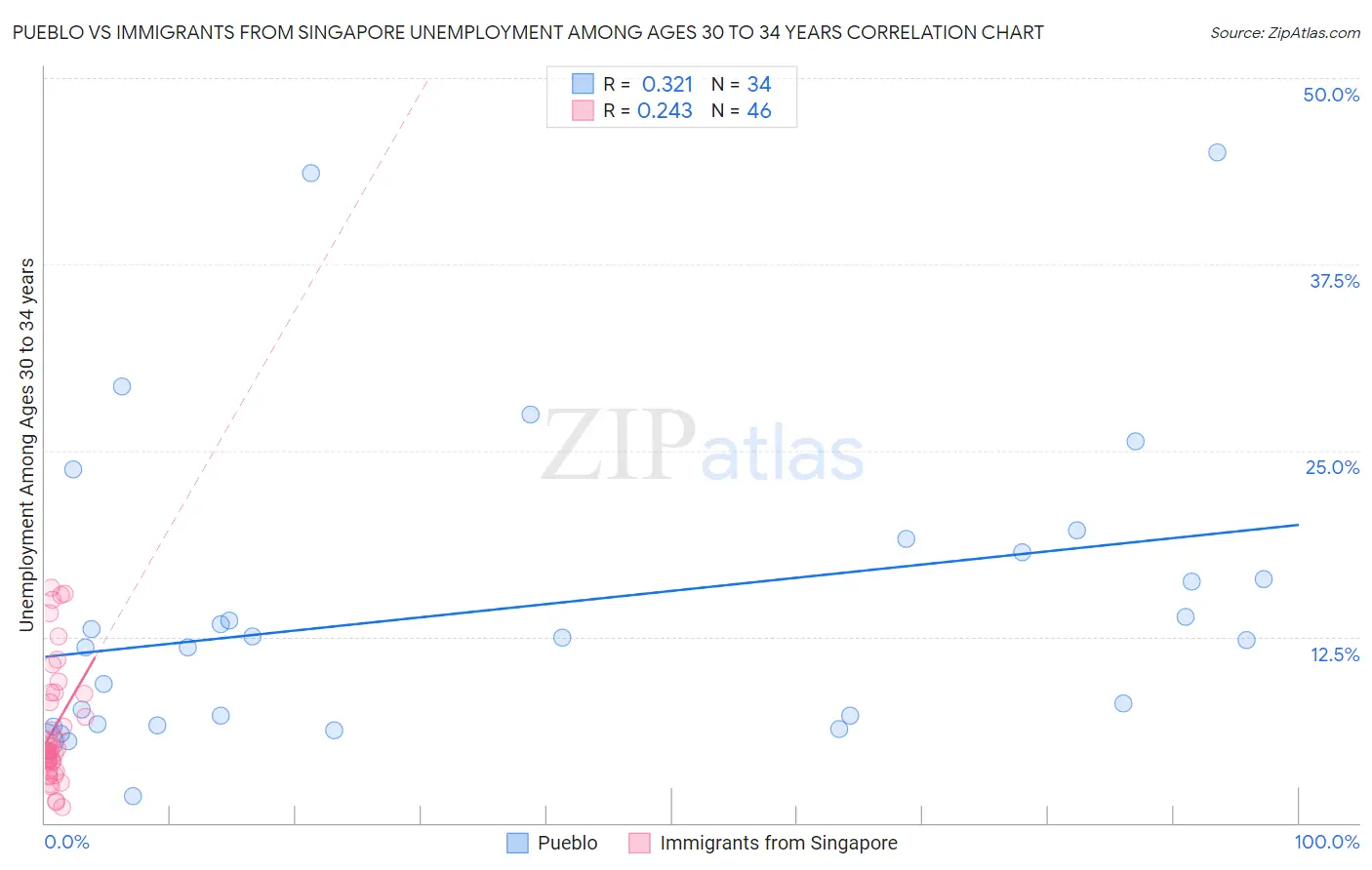 Pueblo vs Immigrants from Singapore Unemployment Among Ages 30 to 34 years