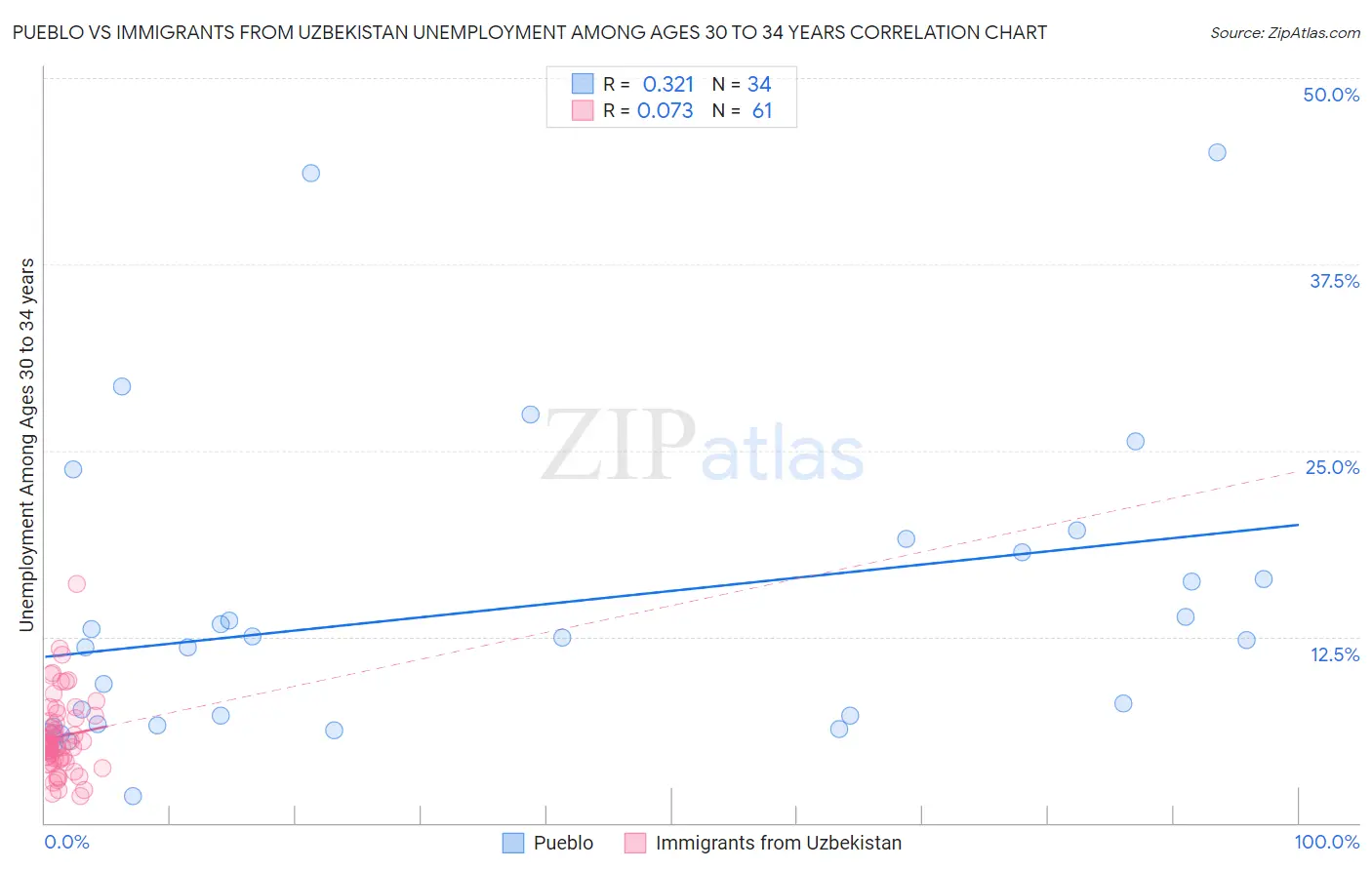 Pueblo vs Immigrants from Uzbekistan Unemployment Among Ages 30 to 34 years