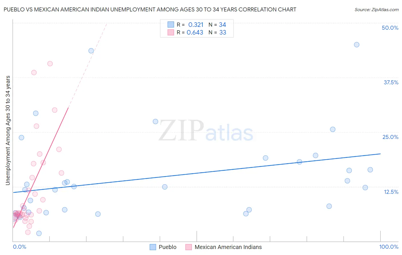 Pueblo vs Mexican American Indian Unemployment Among Ages 30 to 34 years