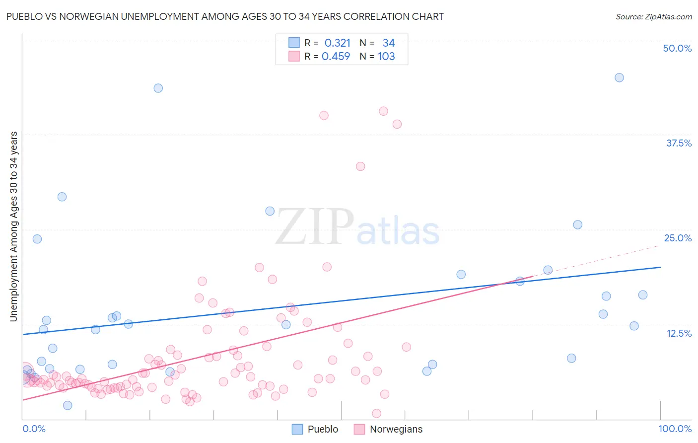 Pueblo vs Norwegian Unemployment Among Ages 30 to 34 years
