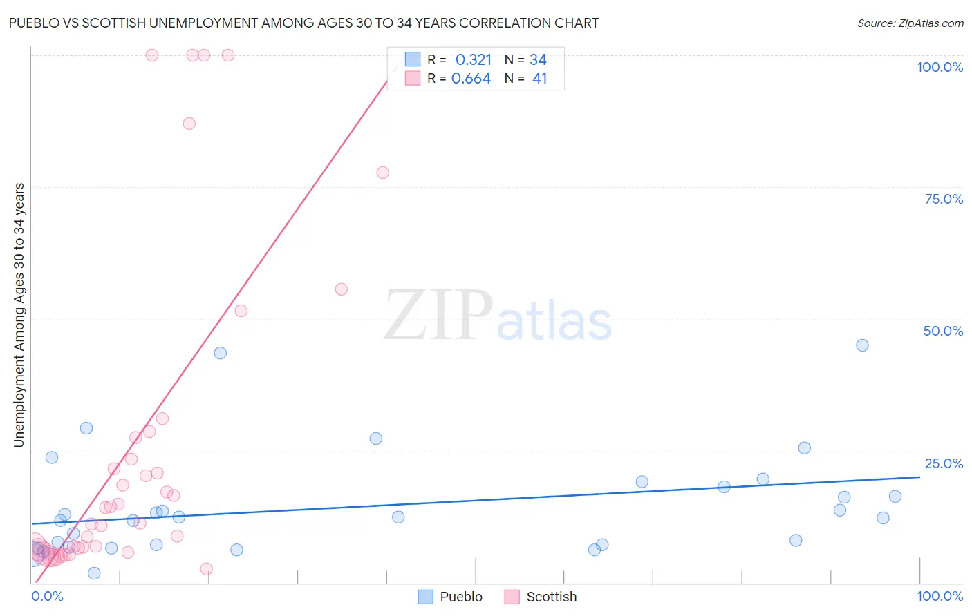 Pueblo vs Scottish Unemployment Among Ages 30 to 34 years