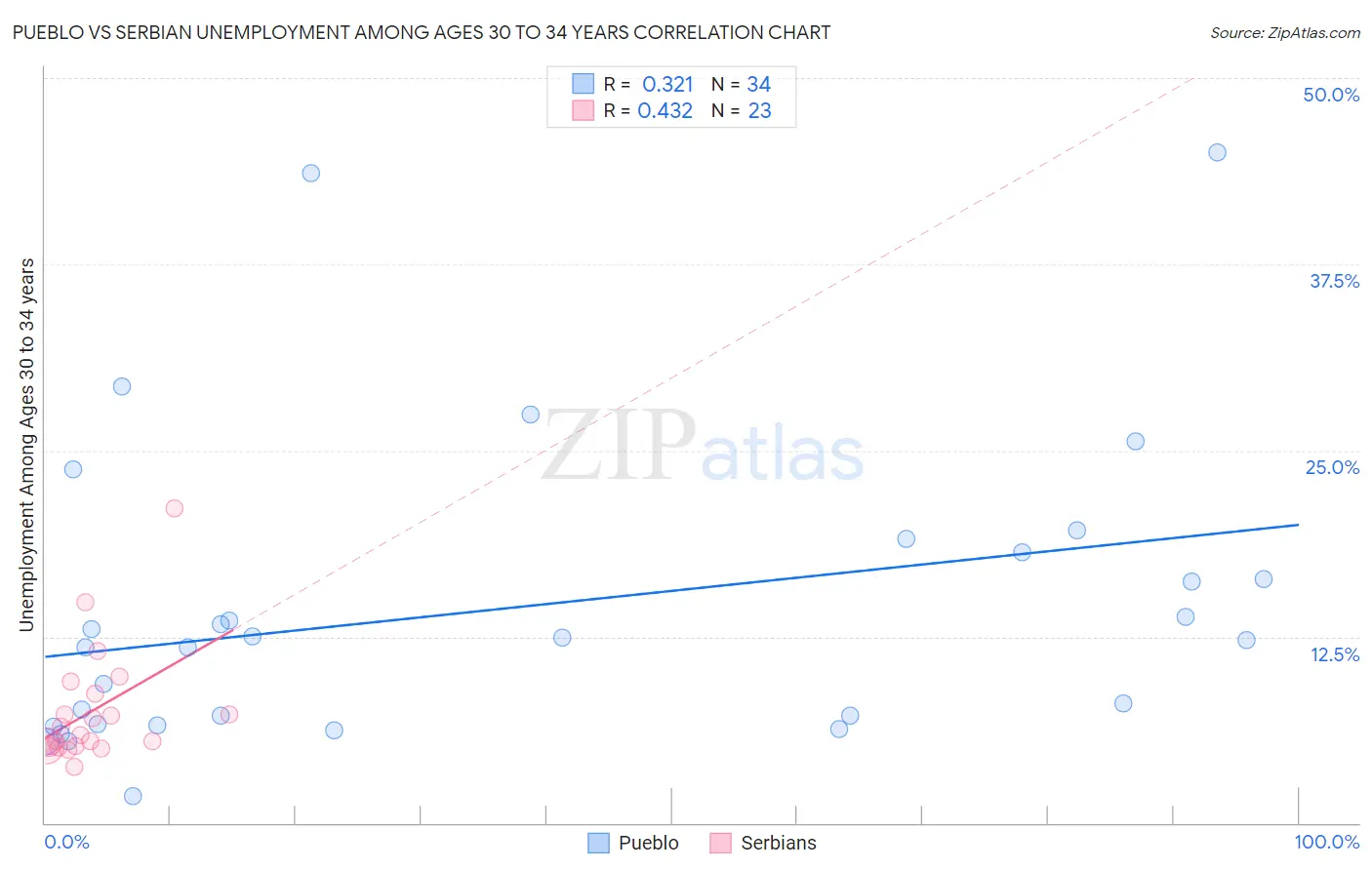 Pueblo vs Serbian Unemployment Among Ages 30 to 34 years