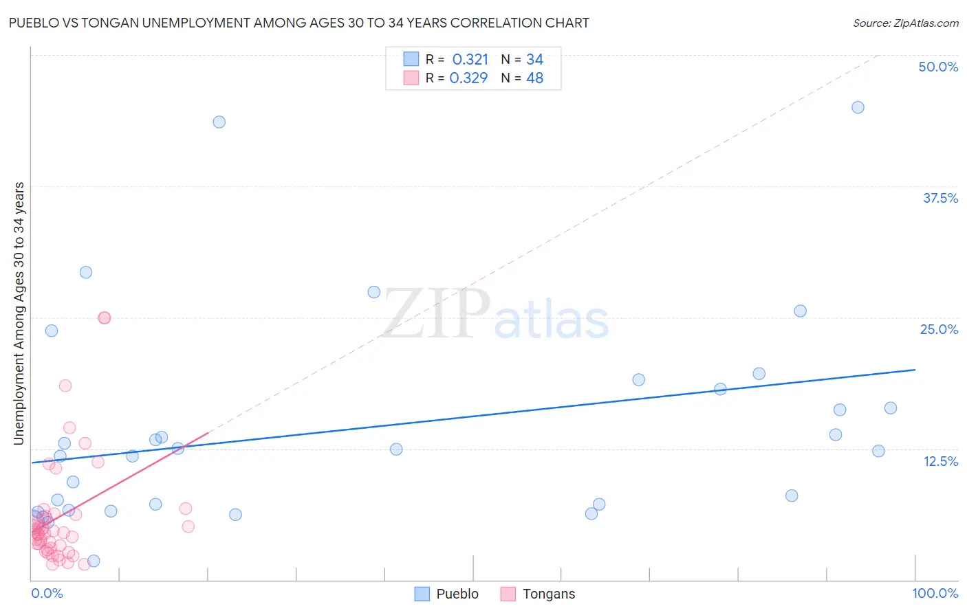 Pueblo vs Tongan Unemployment Among Ages 30 to 34 years