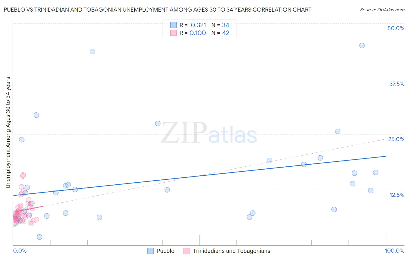 Pueblo vs Trinidadian and Tobagonian Unemployment Among Ages 30 to 34 years