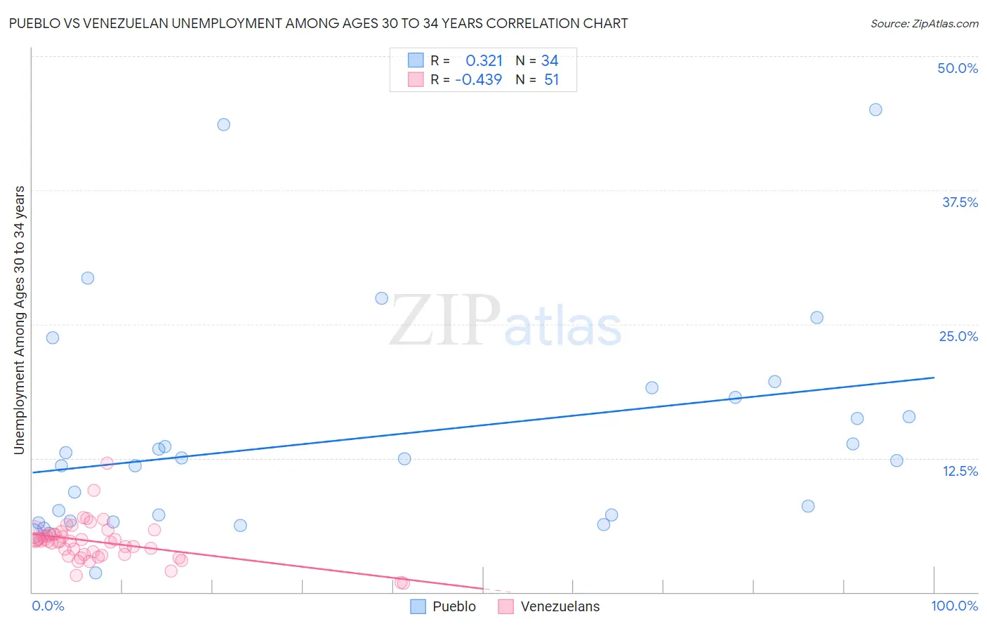 Pueblo vs Venezuelan Unemployment Among Ages 30 to 34 years