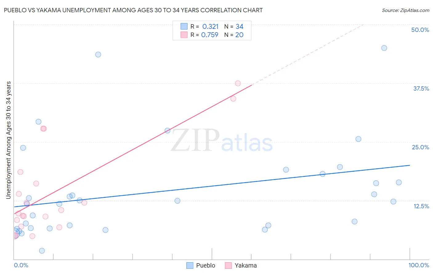 Pueblo vs Yakama Unemployment Among Ages 30 to 34 years