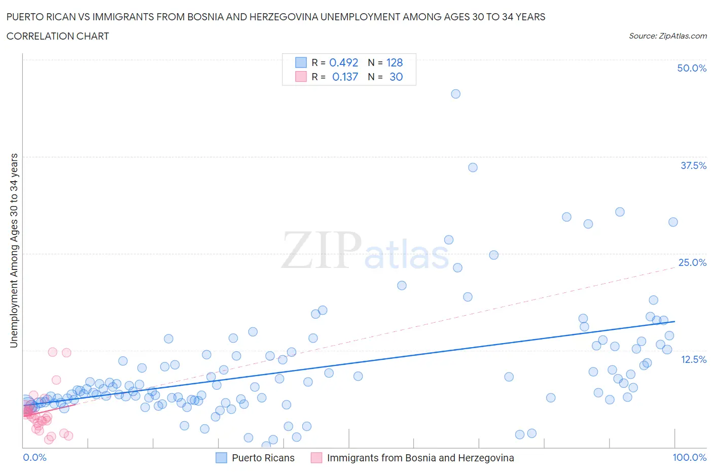 Puerto Rican vs Immigrants from Bosnia and Herzegovina Unemployment Among Ages 30 to 34 years
