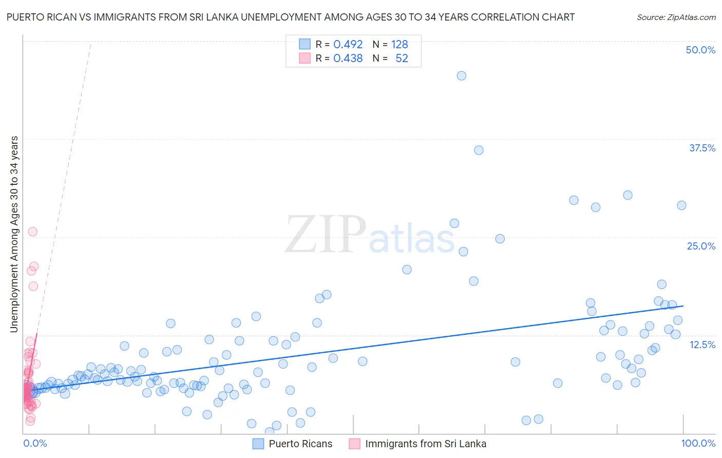 Puerto Rican vs Immigrants from Sri Lanka Unemployment Among Ages 30 to 34 years