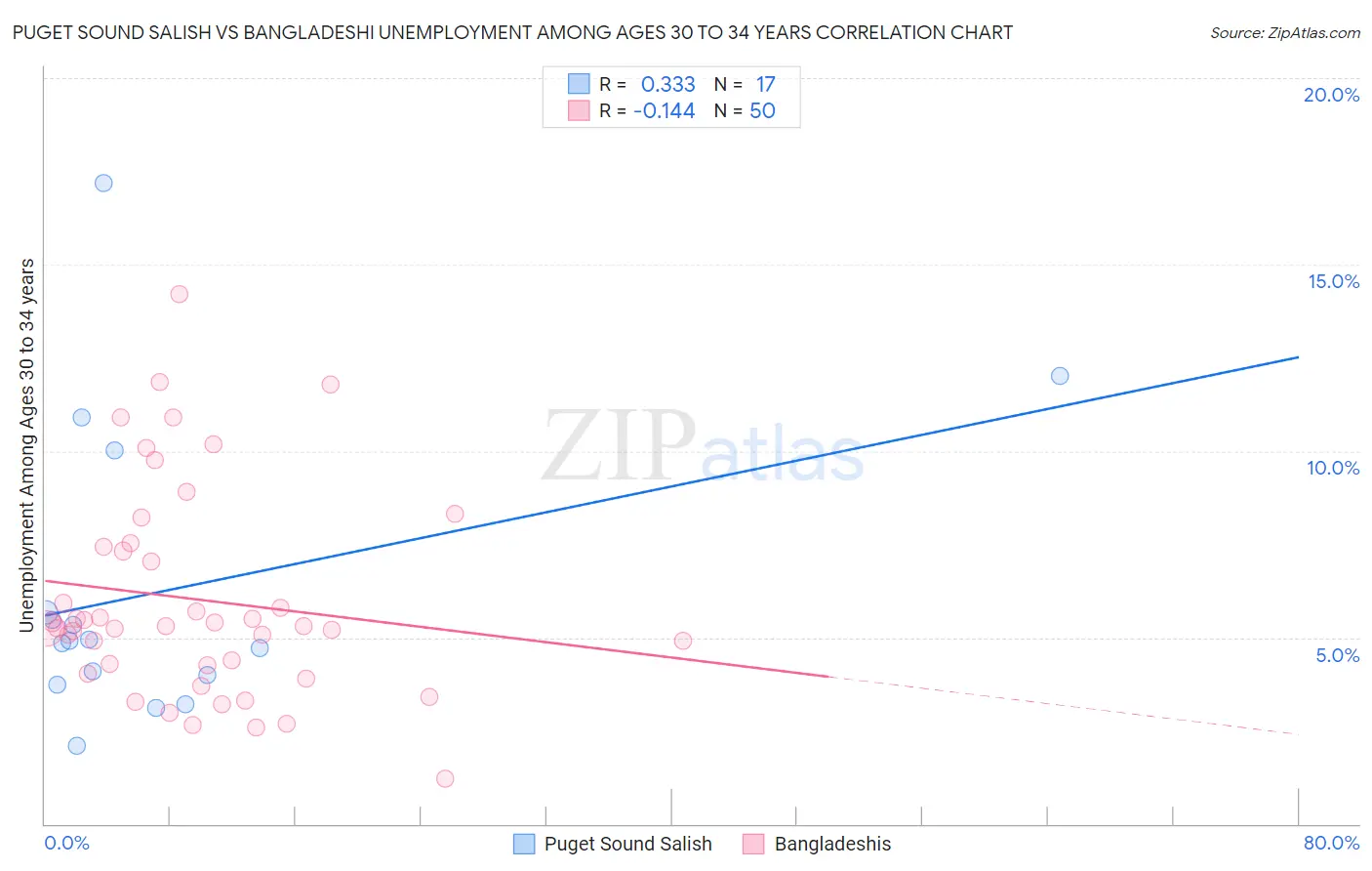 Puget Sound Salish vs Bangladeshi Unemployment Among Ages 30 to 34 years