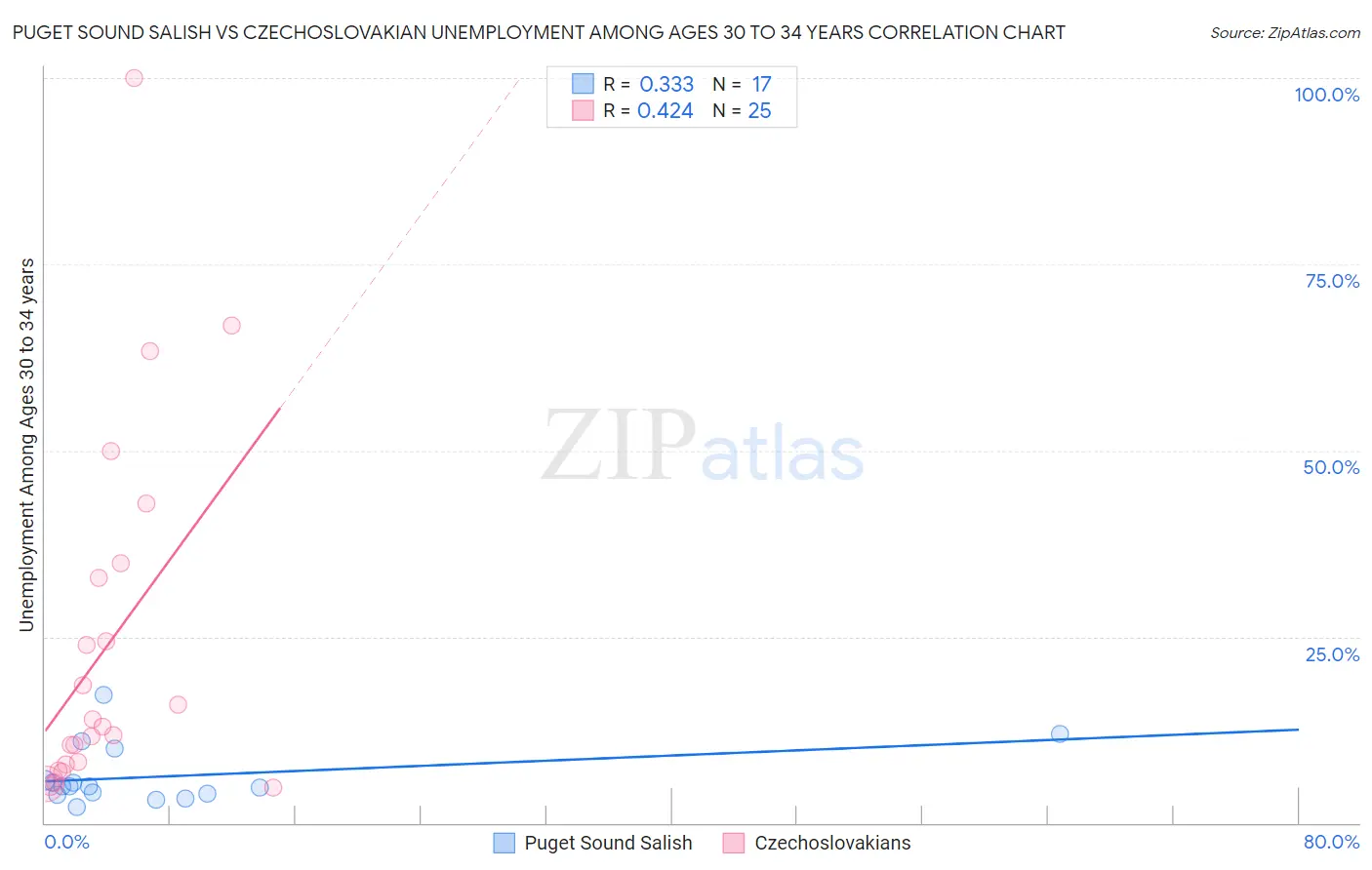 Puget Sound Salish vs Czechoslovakian Unemployment Among Ages 30 to 34 years