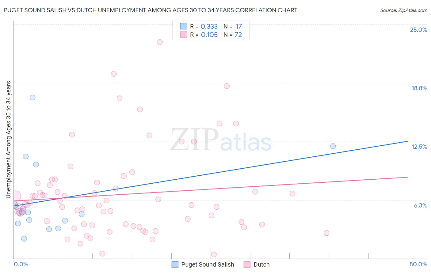 Puget Sound Salish vs Dutch Unemployment Among Ages 30 to 34 years