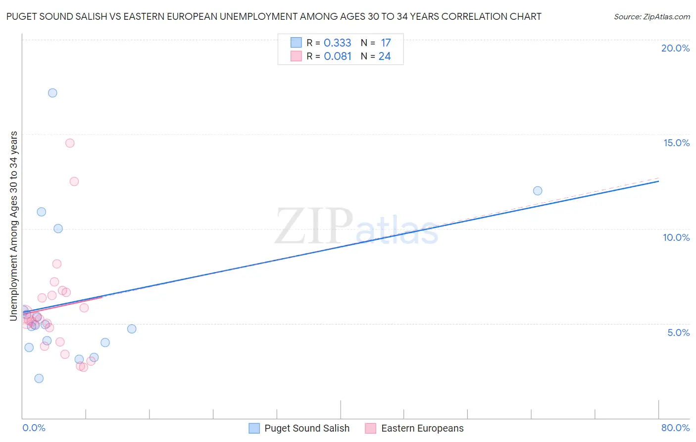 Puget Sound Salish vs Eastern European Unemployment Among Ages 30 to 34 years