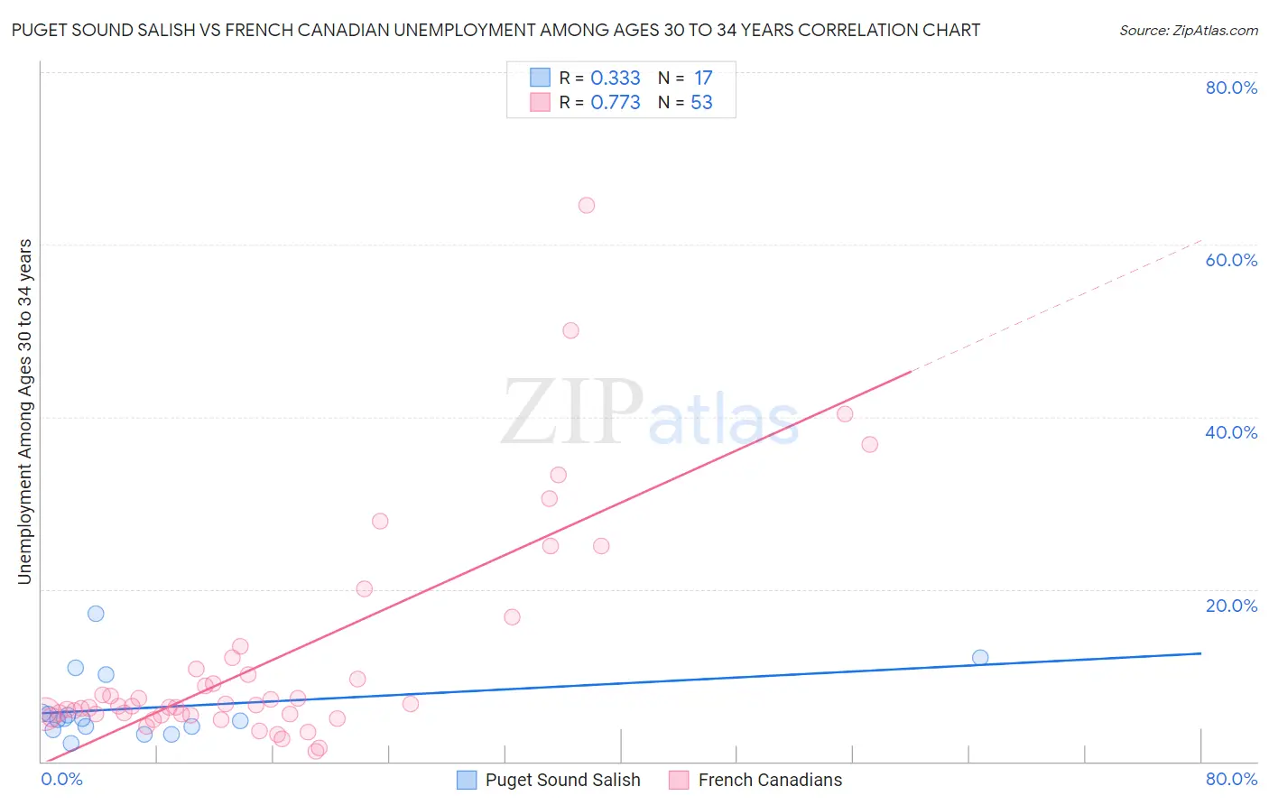 Puget Sound Salish vs French Canadian Unemployment Among Ages 30 to 34 years